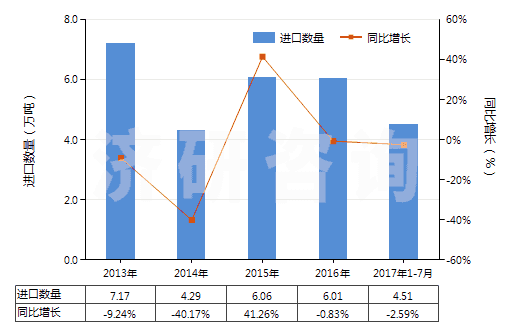 2013-2017年7月中國聚丙烯腈長絲絲束(包括變性聚丙烯腈長絲絲束)(HS55013000)進(jìn)口量及增速統(tǒng)計
